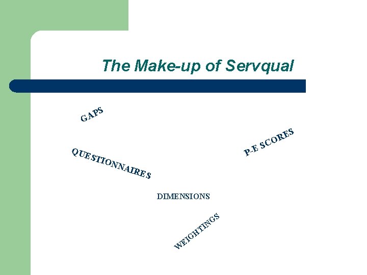 The Make-up of Servqual PS A G S QUE S TIO P-E NNA I
