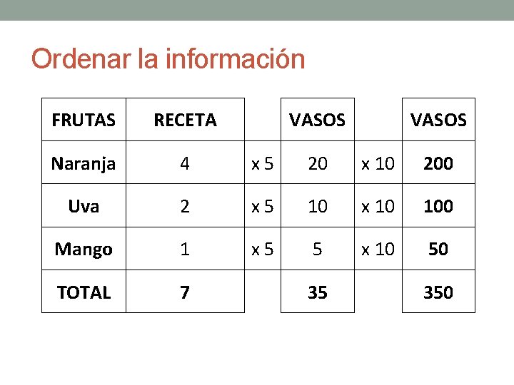 Ordenar la información FRUTAS RECETA VASOS Naranja 4 x 5 20 x 10 200
