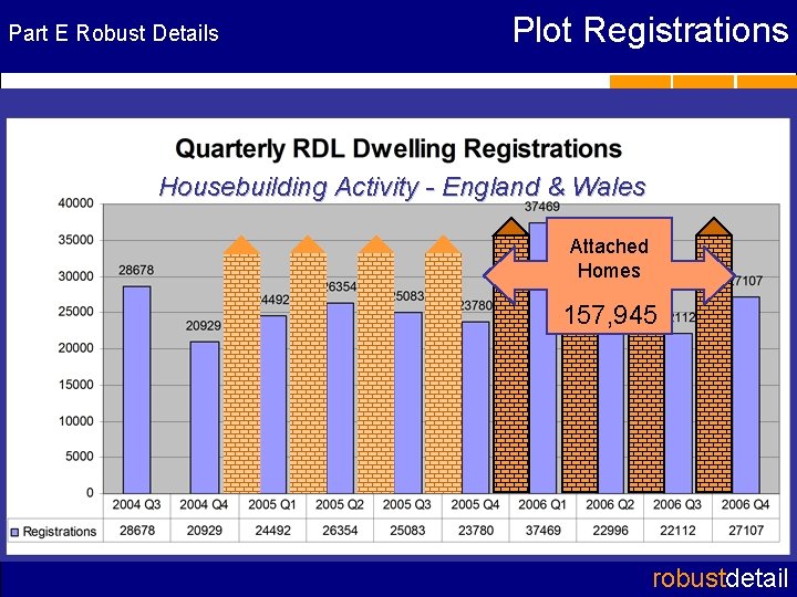 Part E Robust Details Plot Registrations RD wall registrations Housebuilding Activity - England &