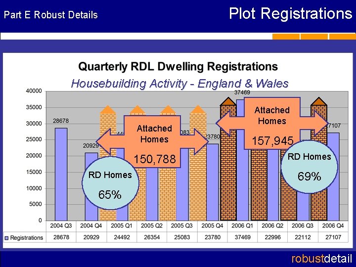 Plot Registrations Part E Robust Details RD wall registrations Housebuilding Activity - England &