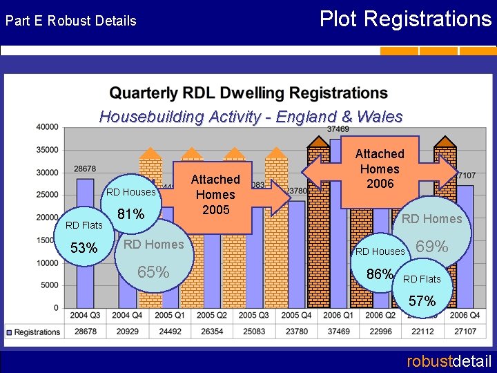 Plot Registrations Part E Robust Details RD wall registrations Housebuilding Activity - England &