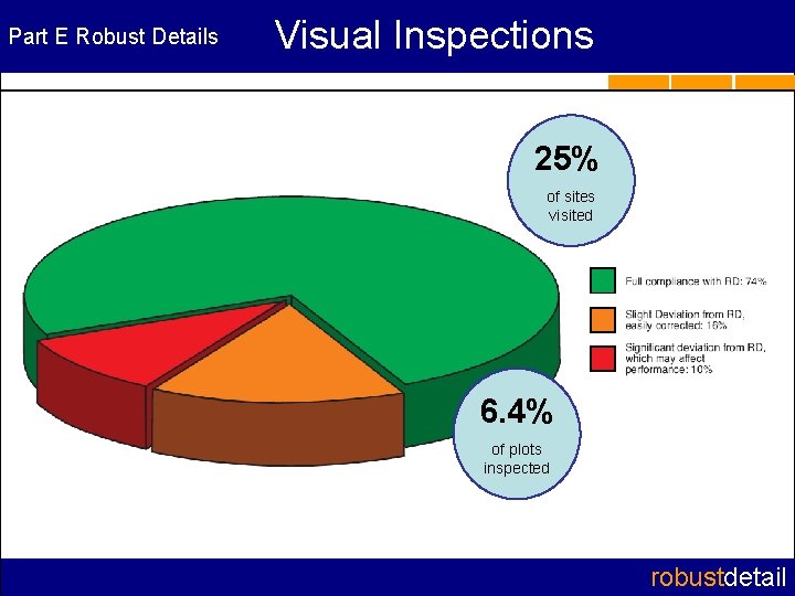 Part E Robust Details Visual Inspections 25% of sites visited 6. 4% of plots