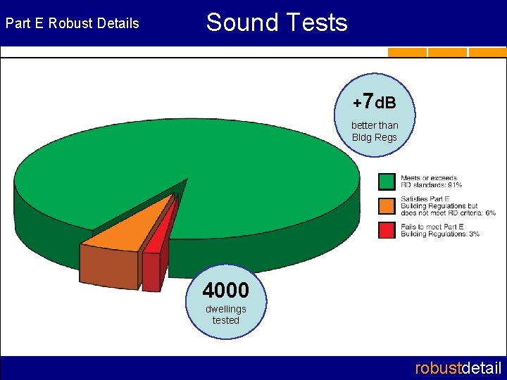 Part E Robust Details Sound Tests +7 d. B better than Bldg Regs 4000