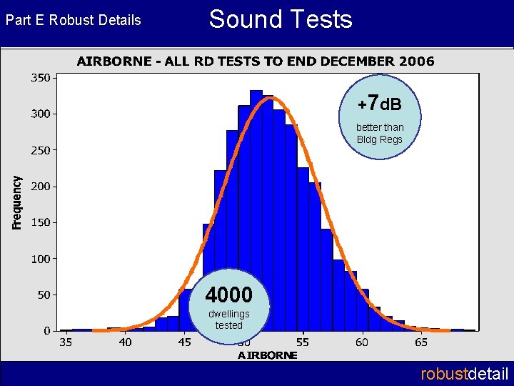 Part E Robust Details Sound Tests +7 d. B better than Bldg Regs 4000