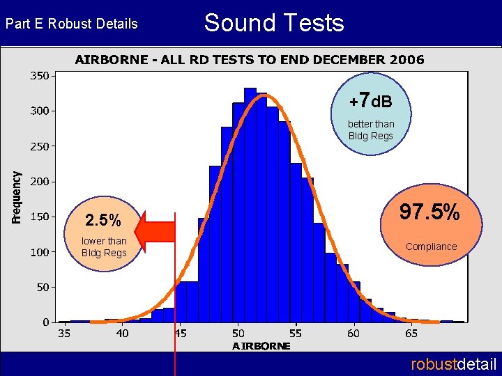 Part E Robust Details Sound Tests +7 d. B better than Bldg Regs 2.