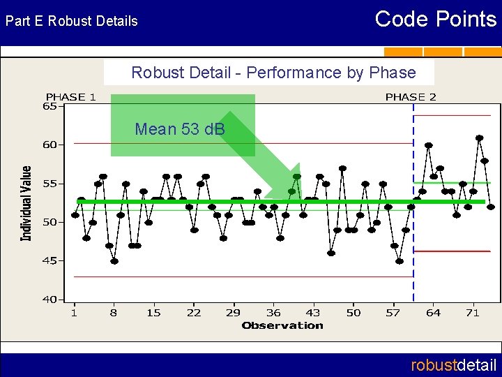 Part E Robust Details Code Points Robust Detail - Performance by Phase Mean 53