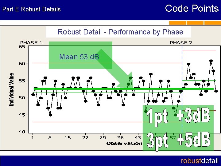 Part E Robust Details Code Points Robust Detail - Performance by Phase Mean 53