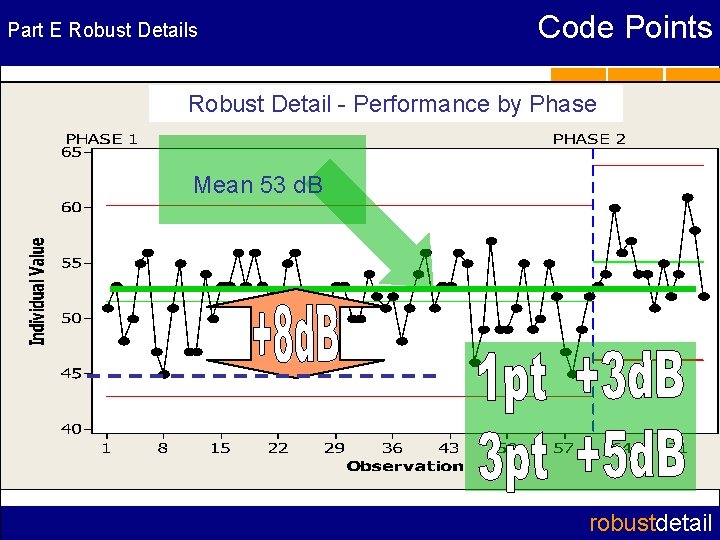 Part E Robust Details Code Points Robust Detail - Performance by Phase Mean 53