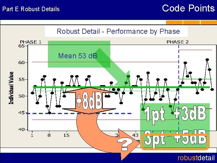 Part E Robust Details Code Points Robust Detail - Performance by Phase Mean 53