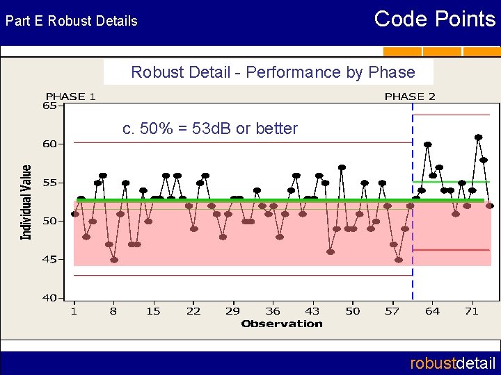 Part E Robust Details Code Points Robust Detail - Performance by Phase c. 50%