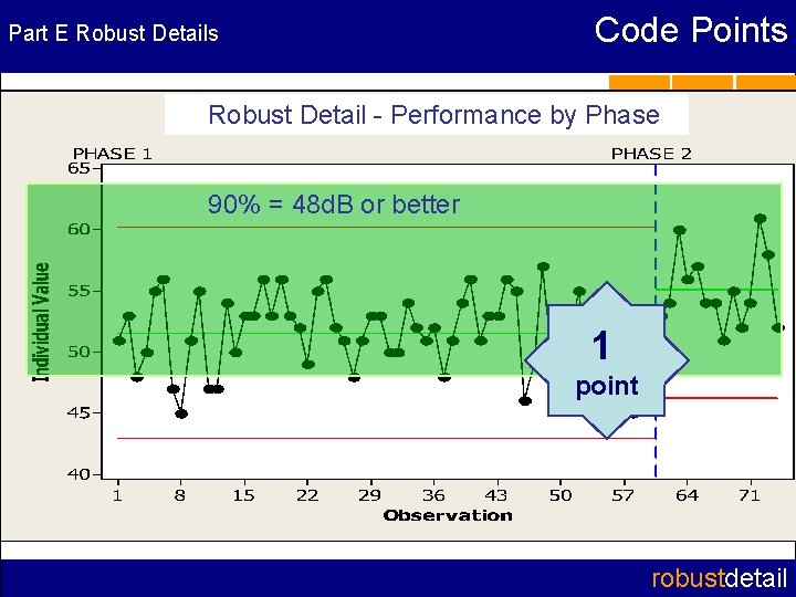 Part E Robust Details Code Points Robust Detail - Performance by Phase 90% =