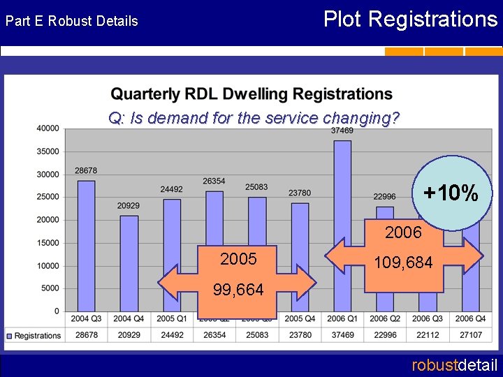 Plot Registrations Part E Robust Details RD wall registrations Q: Is demand for- Dec