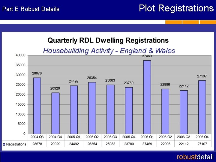 Part E Robust Details Plot Registrations RD wall registrations Housebuilding Activity - England &