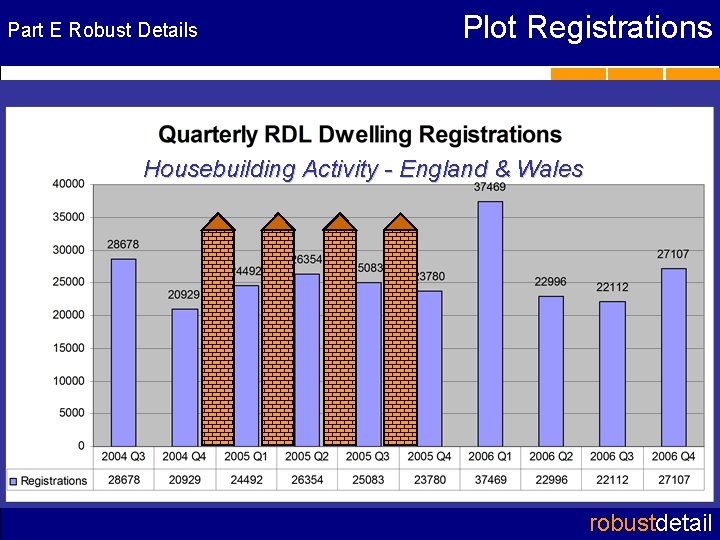 Part E Robust Details Plot Registrations RD wall registrations Housebuilding Activity - England &