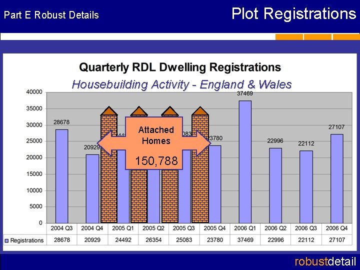 Plot Registrations Part E Robust Details RD wall registrations Housebuilding Activity - England &