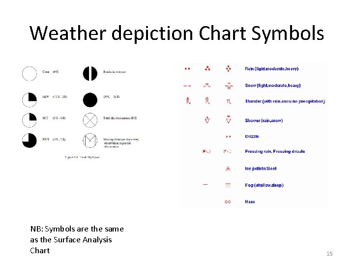 Weather depiction Chart Symbols NB: Symbols are the same as the Surface Analysis Chart