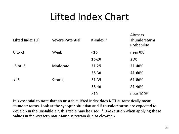 Lifted Index Chart Lifted Index (LI) Severe Potential K-Index * Airmass Thunderstorm Probability 0