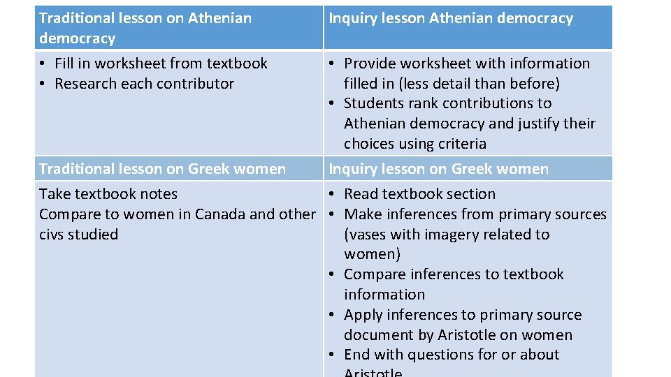 Traditional lesson on Athenian democracy • Fill in worksheet from textbook • Research each