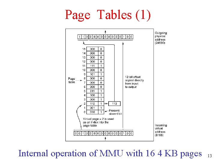 Page Tables (1) Internal operation of MMU with 16 4 KB pages 13 