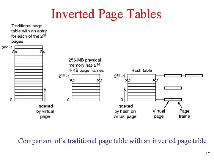 Inverted Page Tables Comparison of a traditional page table with an inverted page table Inverted Page Tables Comparison of a traditional page table with an inverted page table