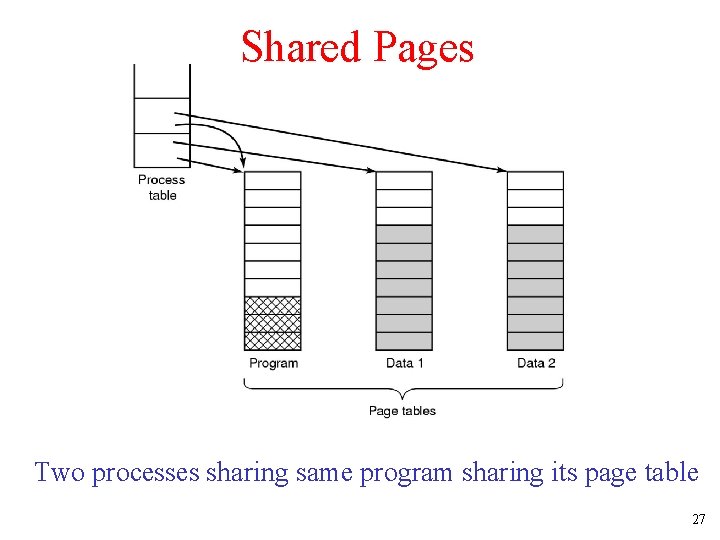 Shared Pages Two processes sharing same program sharing its page table 27 