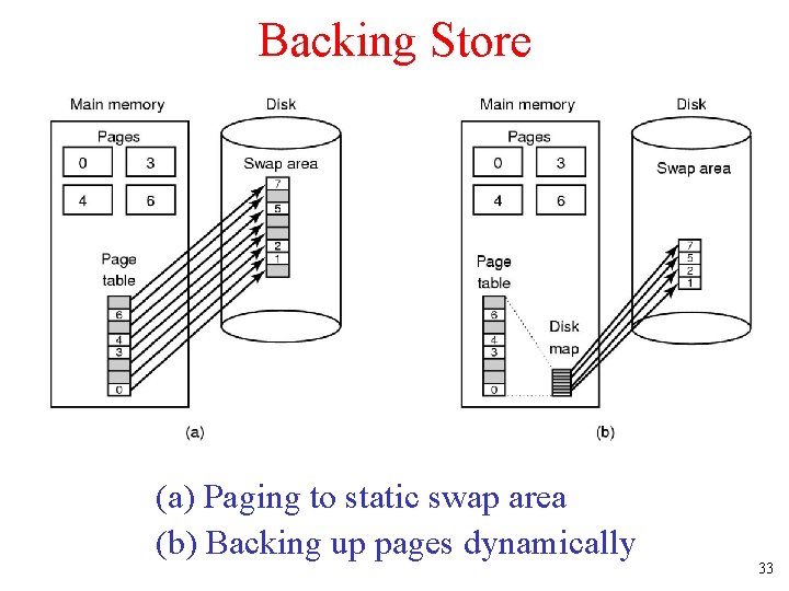 Backing Store (a) Paging to static swap area (b) Backing up pages dynamically 33 Backing Store (a) Paging to static swap area (b) Backing up pages dynamically 33