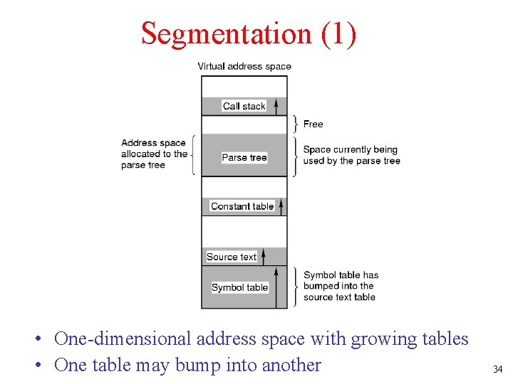 Segmentation (1) • One-dimensional address space with growing tables • One table may bump Segmentation (1) • One-dimensional address space with growing tables • One table may bump