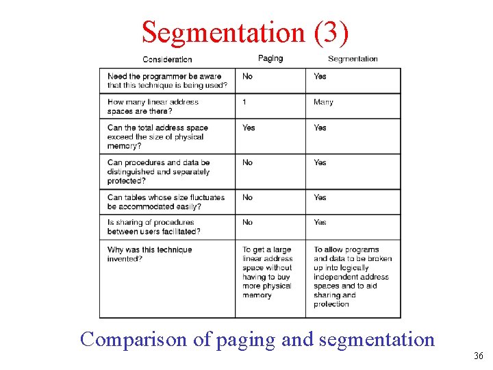 Segmentation (3) Comparison of paging and segmentation 36 Segmentation (3) Comparison of paging and segmentation 36
