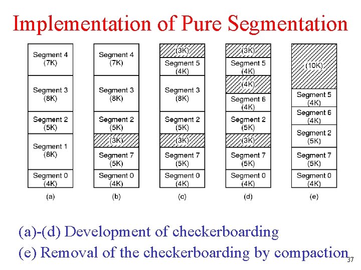 Implementation of Pure Segmentation (a)-(d) Development of checkerboarding (e) Removal of the checkerboarding by Implementation of Pure Segmentation (a)-(d) Development of checkerboarding (e) Removal of the checkerboarding by