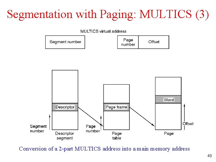 Segmentation with Paging: MULTICS (3) Conversion of a 2 -part MULTICS address into a