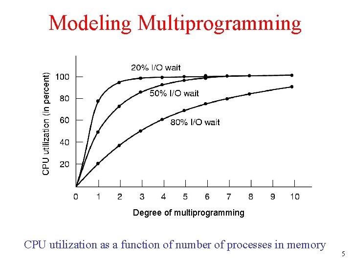 Modeling Multiprogramming Degree of multiprogramming CPU utilization as a function of number of processes Modeling Multiprogramming Degree of multiprogramming CPU utilization as a function of number of processes