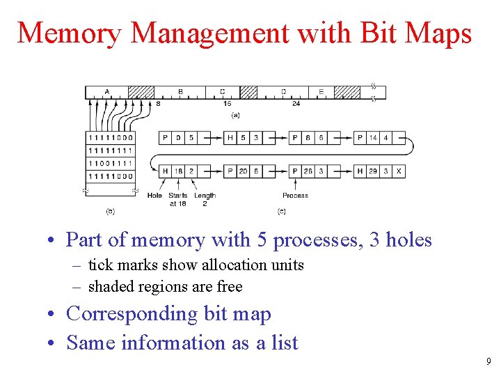 Memory Management with Bit Maps • Part of memory with 5 processes, 3 holes