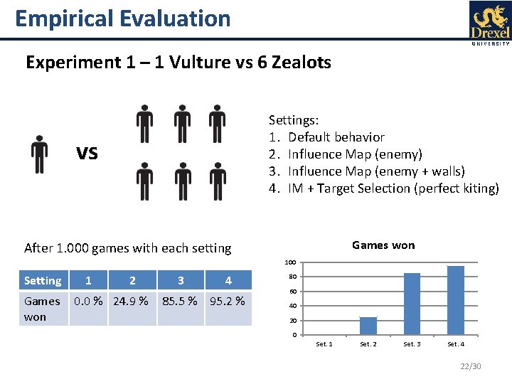 Empirical Evaluation Experiment 1 – 1 Vulture vs 6 Zealots Settings: 1. Default behavior
