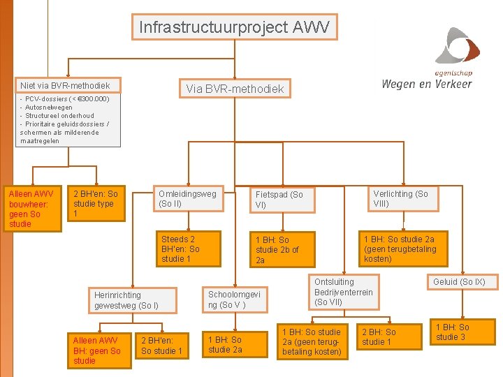 Infrastructuurproject AWV Niet via BVR-methodiek Via BVR-methodiek - PCV-dossiers (< € 300. 000) -