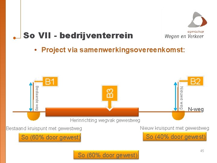 So VII - bedrijventerrein • Project via samenwerkingsovereenkomst: B 3 Nieuwe weg Bestaande weg