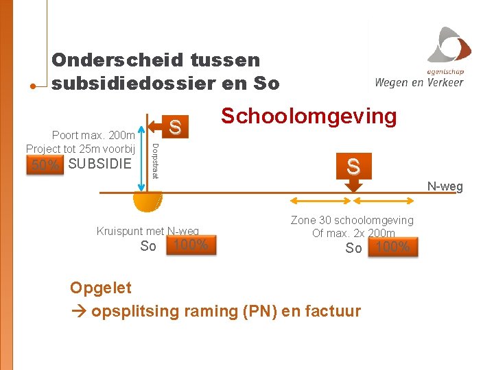 Onderscheid tussen subsidiedossier en So 50% SUBSIDIE S Dorpstraat Poort max. 200 m Project