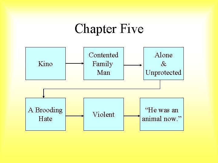 Chapter Five Kino Contented Family Man Alone & Unprotected A Brooding Hate Violent “He