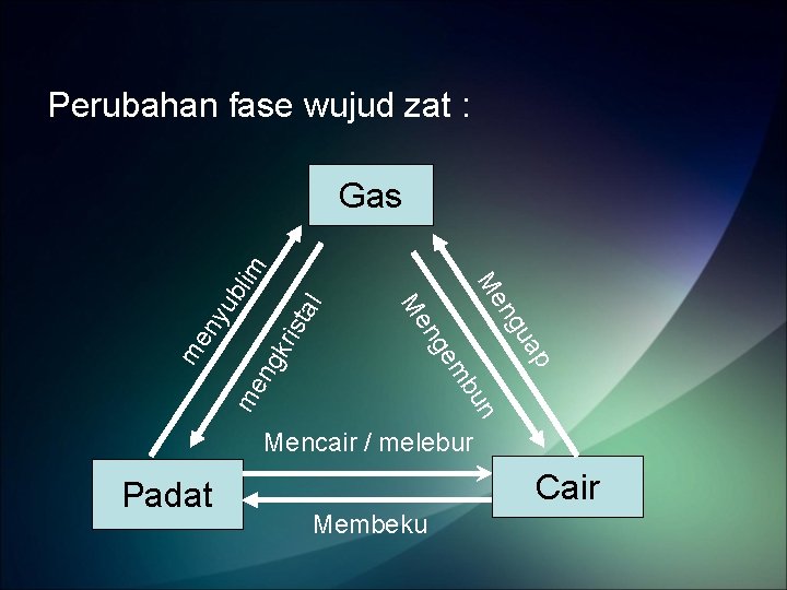 Perubahan fase wujud zat : l kri sta un me ng ny ub me