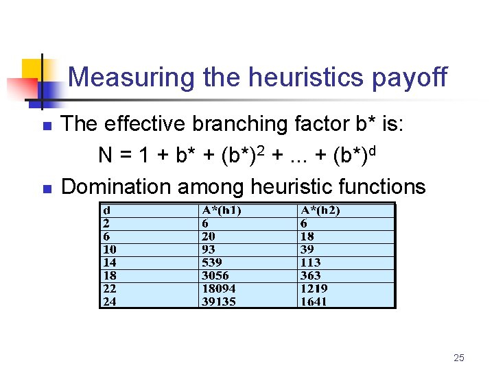 Measuring the heuristics payoff n n The effective branching factor b* is: N =