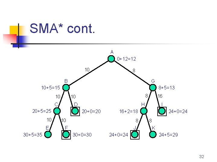 SMA* cont. A 0+12=12 10 8 B G 10+5=15 8+5=13 10 C D 20+5=25