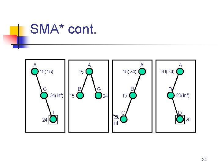 SMA* cont. A A A 15(15) G B 24(inf) I 24 15(24) 15 15