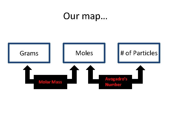 Our map… Moles Grams Molar Mass # of Particles Avogadro’s Number 