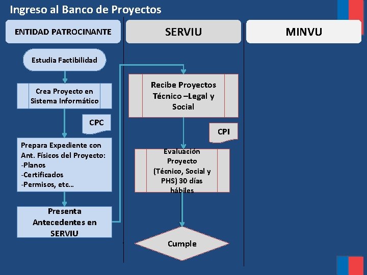 Ingreso al Banco de Proyectos ENTIDAD PATROCINANTE SERVIU MINVU Estudia Factibilidad Crea Proyecto en
