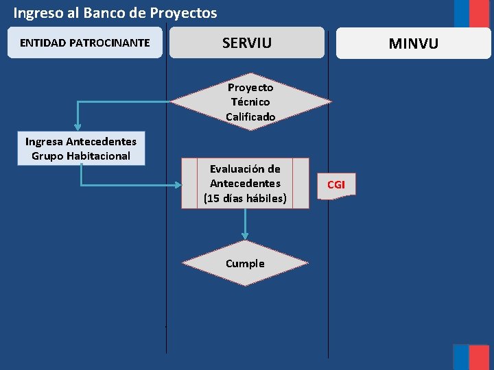 Ingreso al Banco de Proyectos ENTIDAD PATROCINANTE SERVIU MINVU Proyecto Técnico Calificado Ingresa Antecedentes