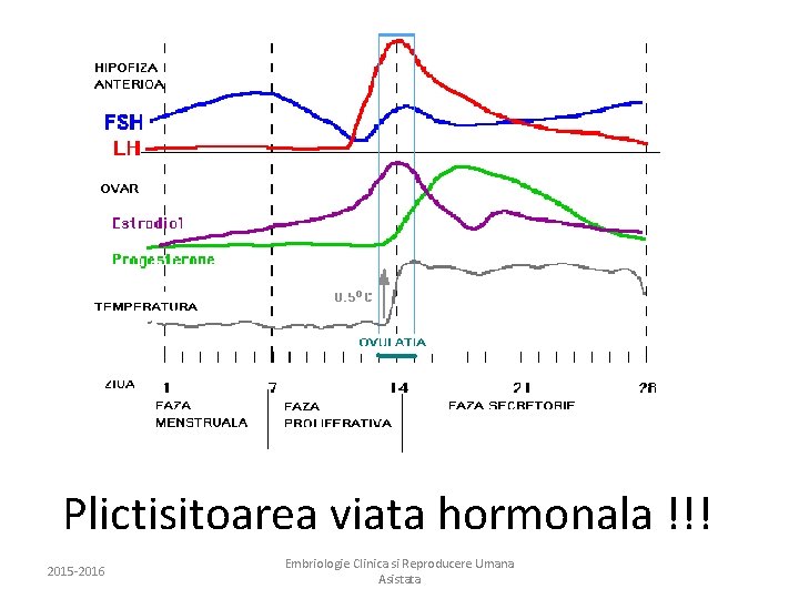Plictisitoarea viata hormonala !!! 2015 -2016 Embriologie Clinica si Reproducere Umana Asistata 
