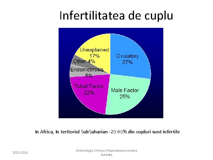Infertilitatea de cuplu In Africa, In teritoriul Sub. Saharian -20 -60% din cupluri sunt