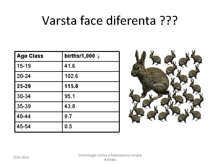 Varsta face diferenta ? ? ? Age Class births/1, 000 ♀ 15 -19 41.