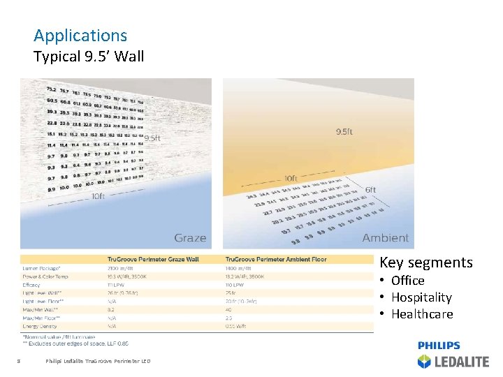 Applications Typical 9. 5’ Wall Key segments • Office • Hospitality • Healthcare 8