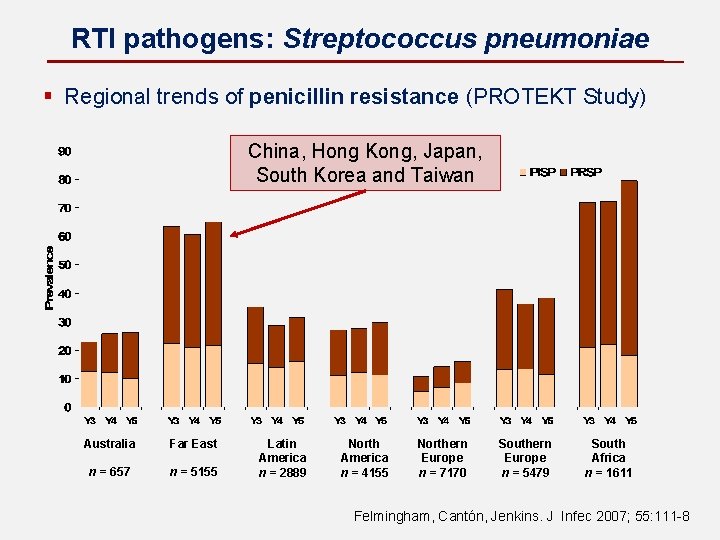 RTI pathogens: Streptococcus pneumoniae § Regional trends of penicillin resistance (PROTEKT Study) China, Hong