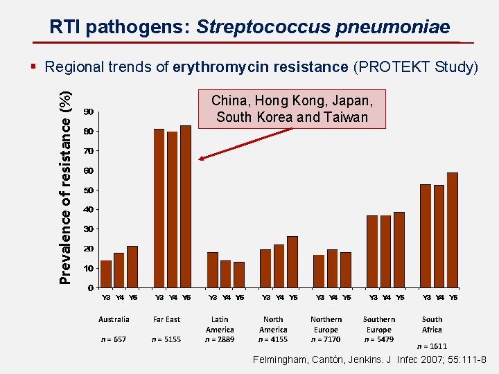 RTI pathogens: Streptococcus pneumoniae Prevalence of resistance (%) § Regional trends of erythromycin resistance